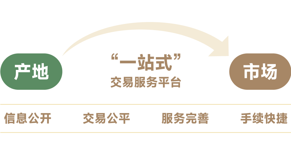 一站式交易配套服务