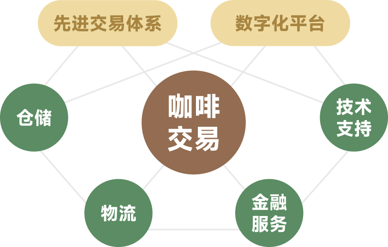 咖啡交易示意图